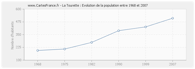 Population La Tourette